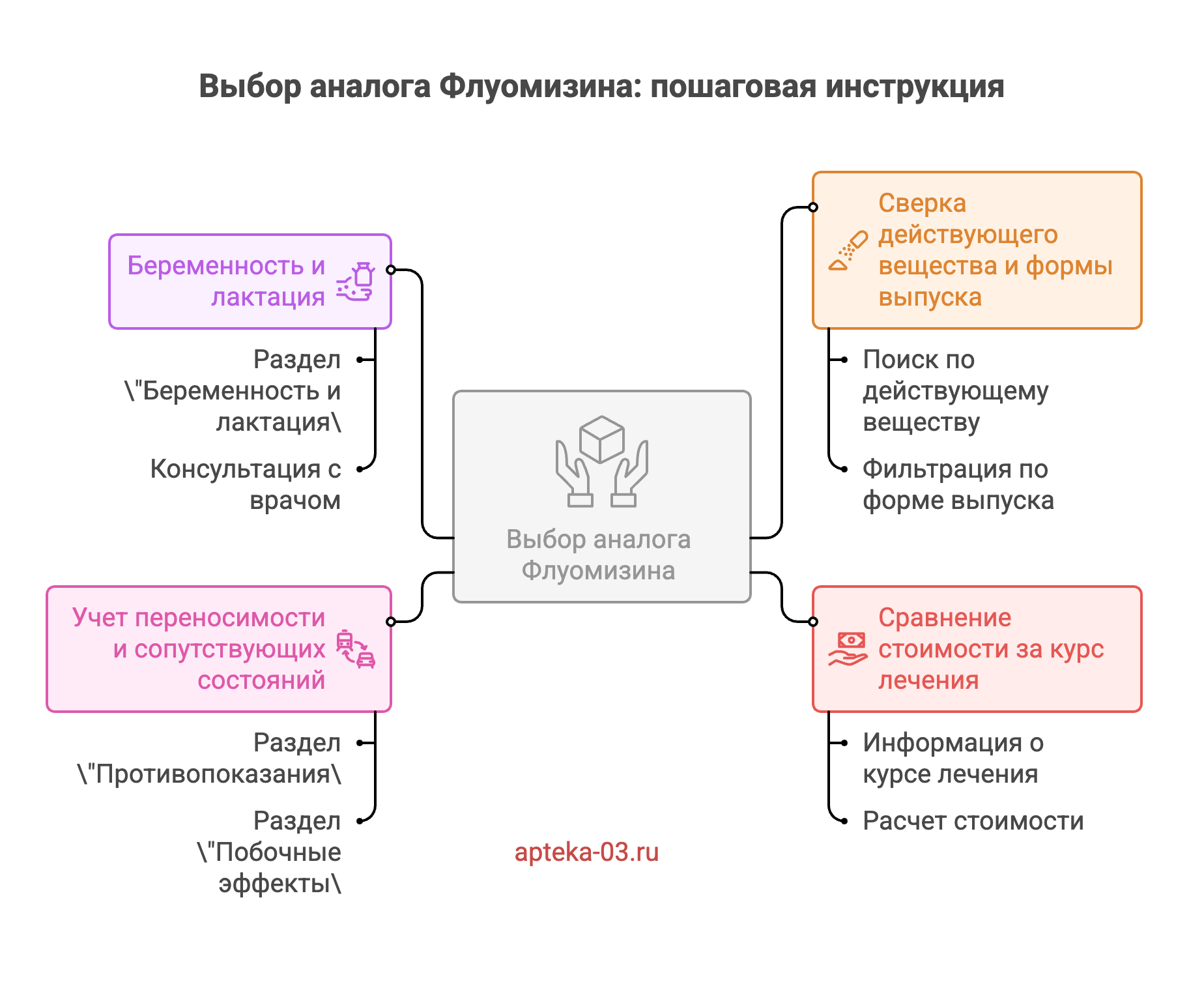 схема как подобрать аналог препарату флуомизин