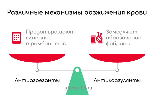 инфографика виды препаратов для разжижения крови