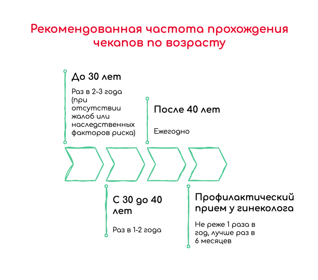 с какой регулярностью женщине нужно делать чекапы схема инфографика