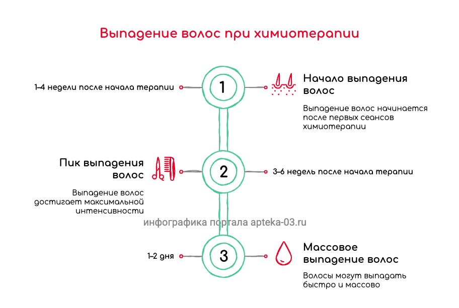 схема и этапы выпадения волос после химии при раке