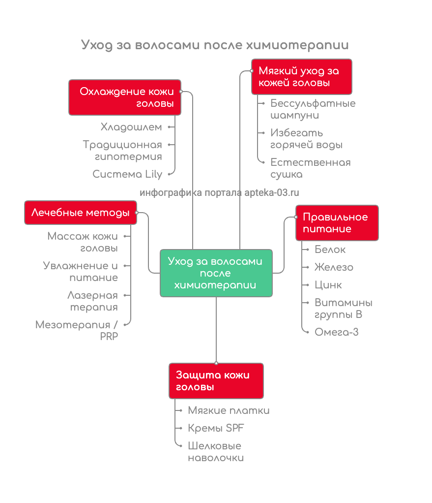 схема восстановления волос раковым больным