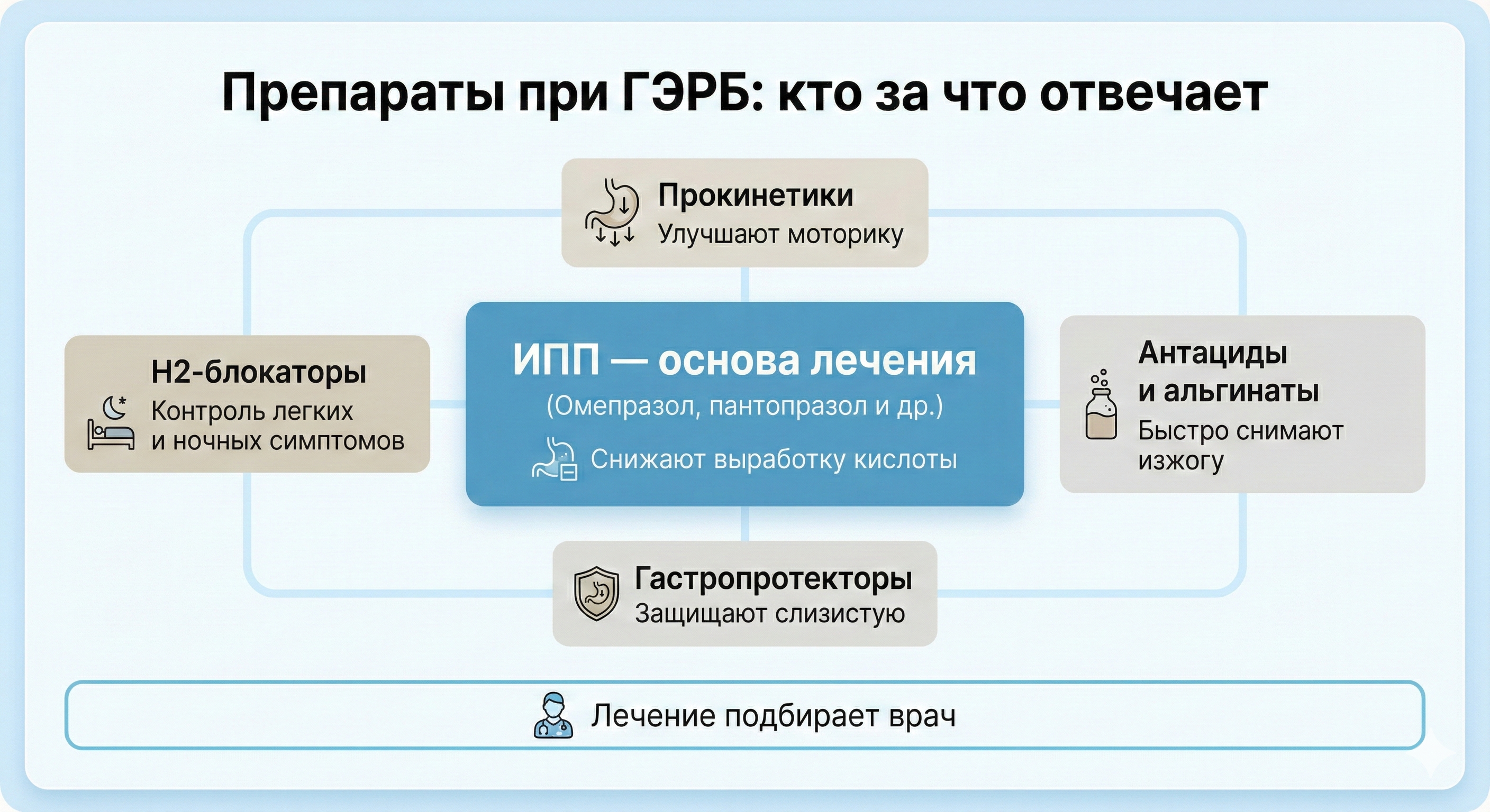 схема какие препараты помогают при гэрб